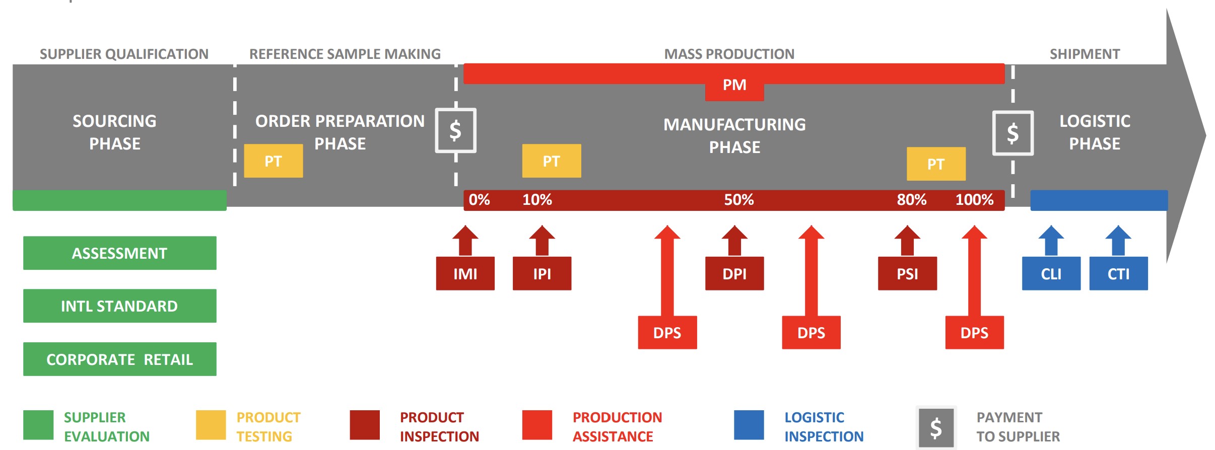 Process Flow